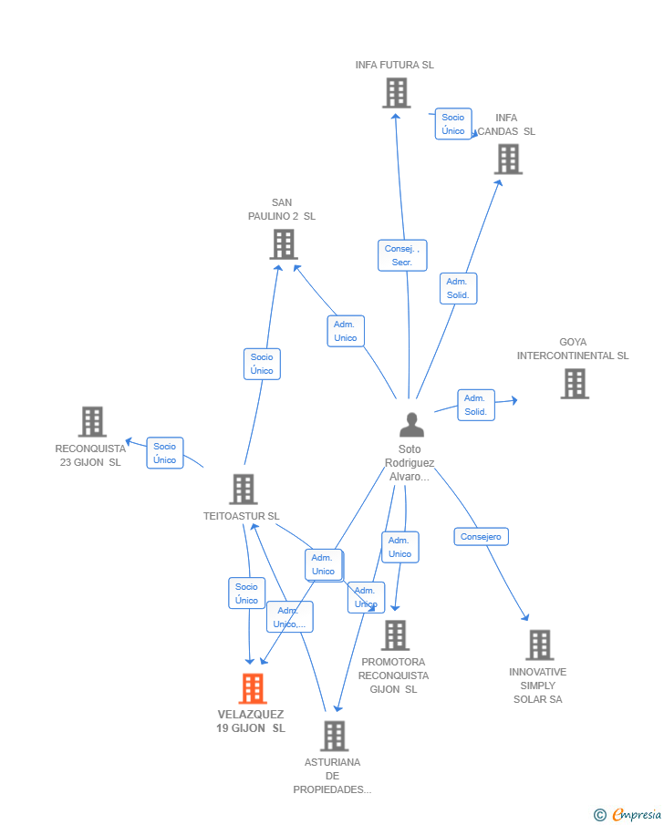Vinculaciones societarias de VELAZQUEZ 19 GIJON SL