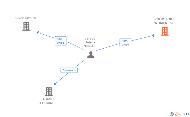 Vinculaciones societarias de PROMISING WOMEN SL