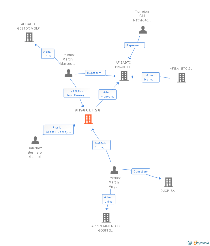 Vinculaciones societarias de AFISA C E F SA