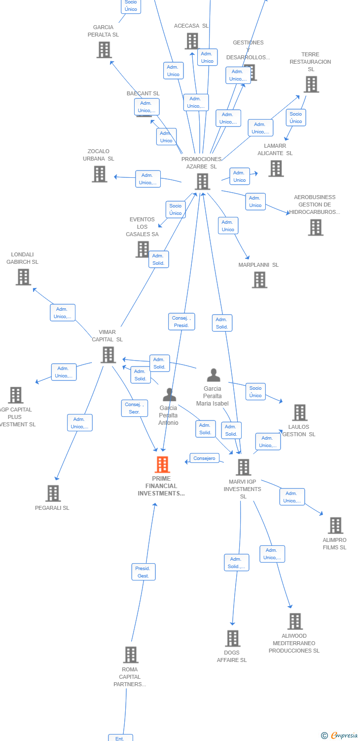 Vinculaciones societarias de PRIME FINANCIAL INVESTMENTS SCR SA