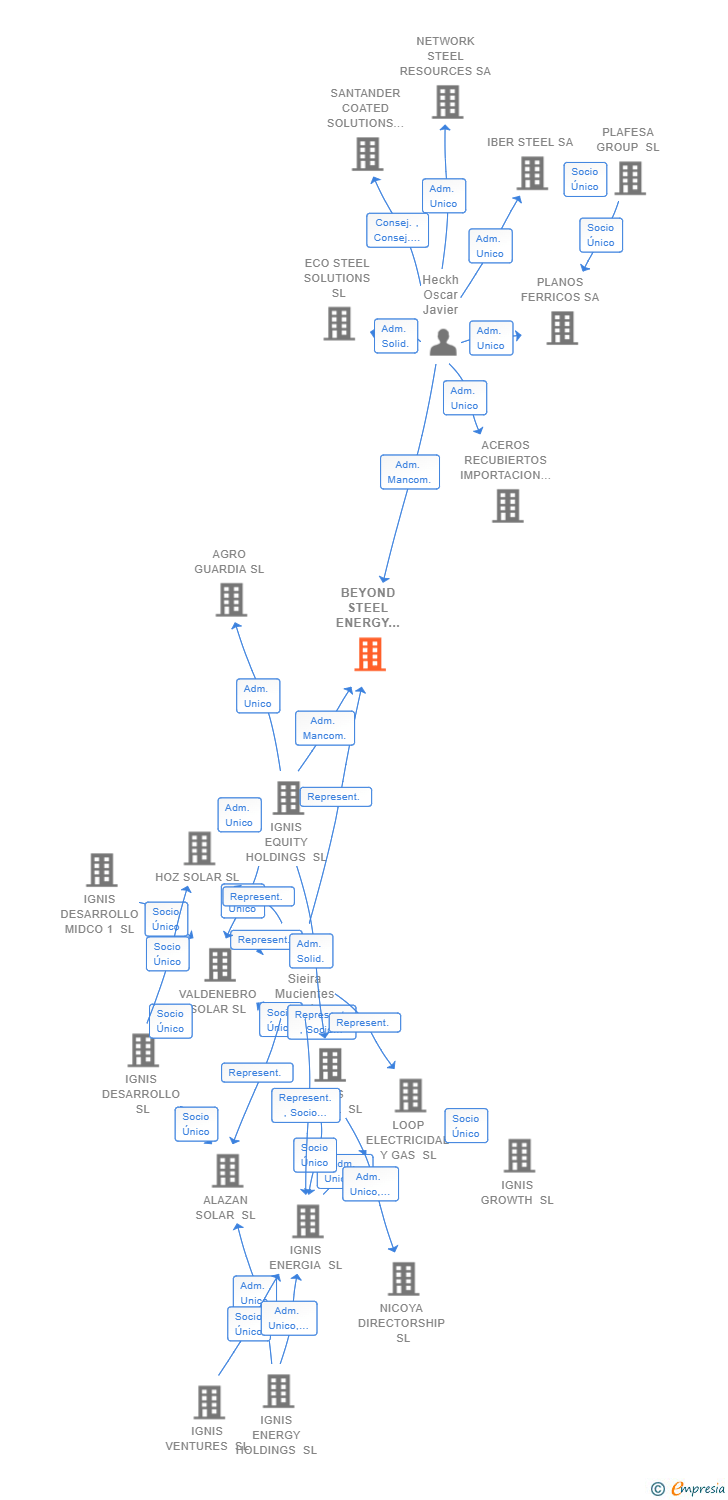 Vinculaciones societarias de BEYOND STEEL ENERGY SOLUTIONS SL