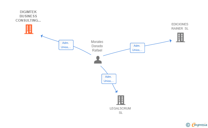 Vinculaciones societarias de DIGIMTEK BUSINESS CONSULTING SL