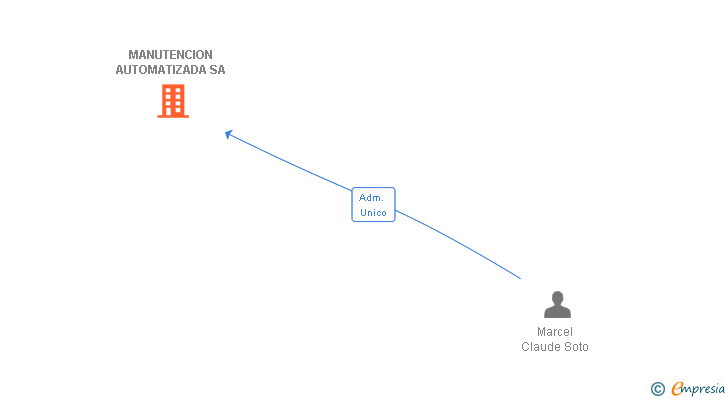 Vinculaciones societarias de MANUTENCION AUTOMATIZADA SA