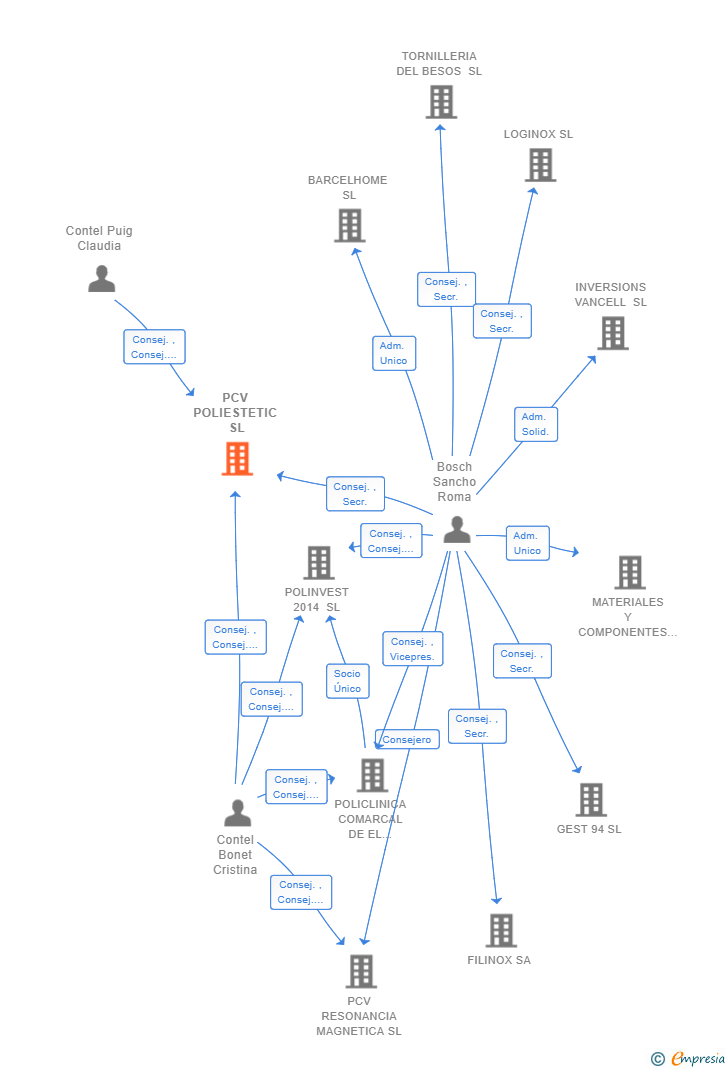Vinculaciones societarias de PCV POLIESTETIC SL
