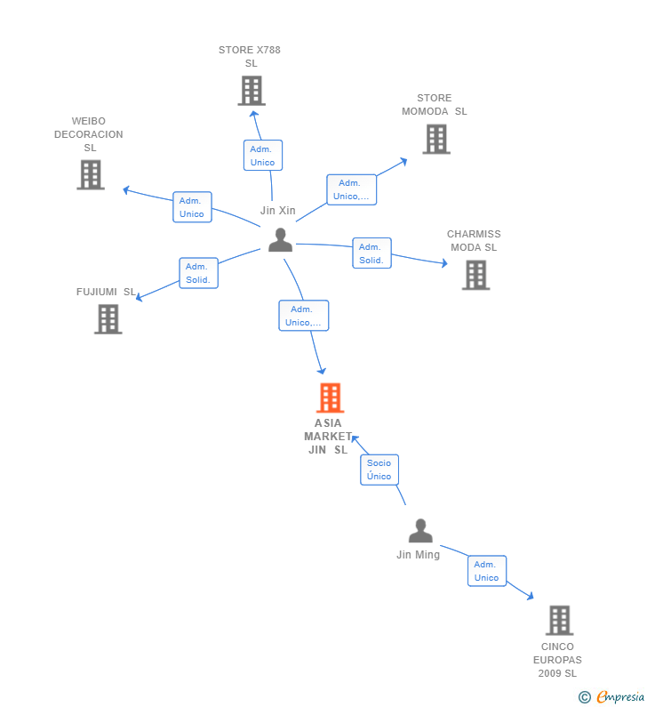Vinculaciones societarias de ASIA MARKET JIN SL