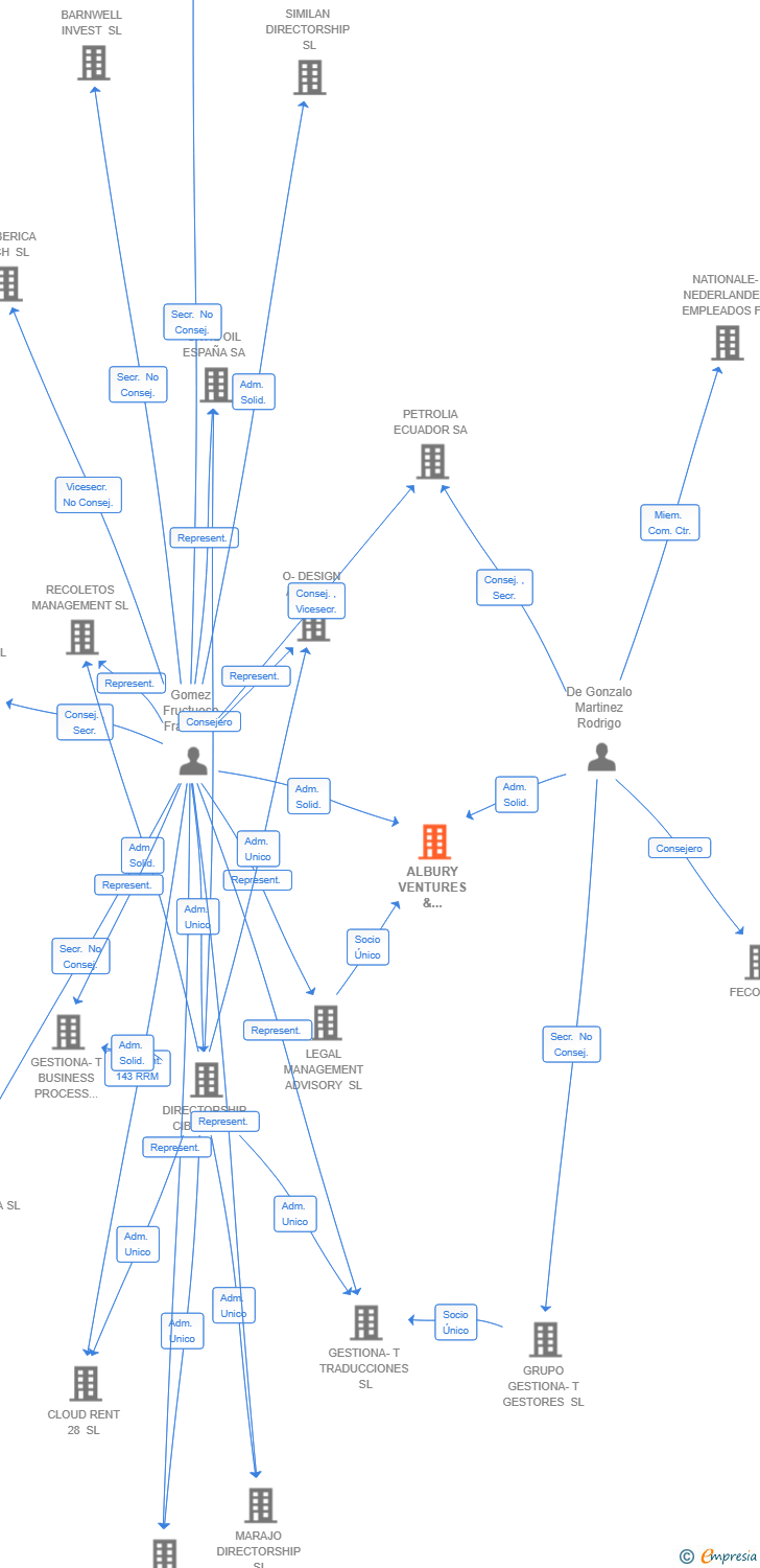 Vinculaciones societarias de ALBURY VENTURES & INVESTMENTS SA