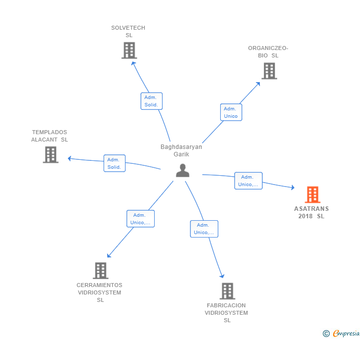 Vinculaciones societarias de ASATRANS 2018 SL