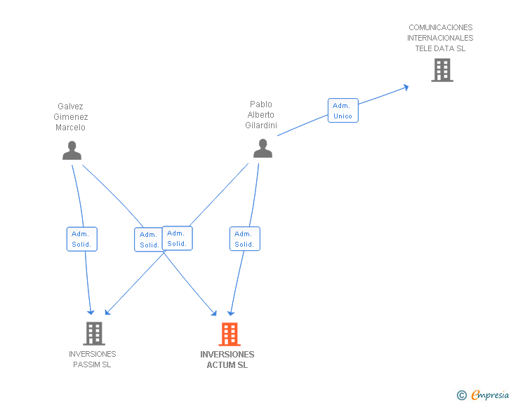 Vinculaciones societarias de INVERSIONES ACTUM SL