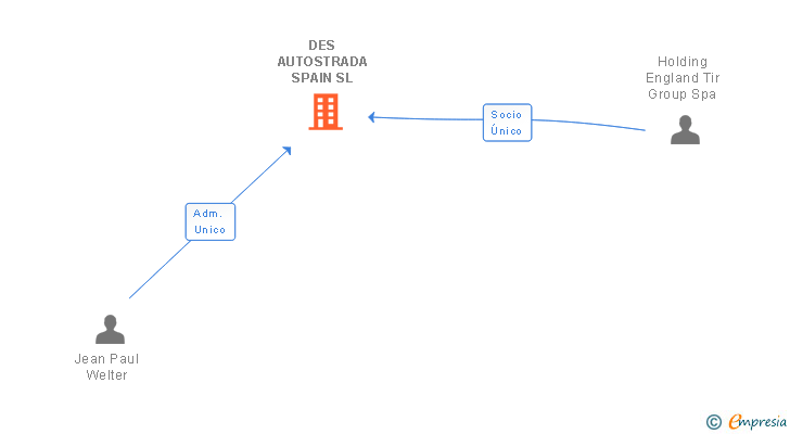 Vinculaciones societarias de DES AUTOSTRADA SPAIN SL