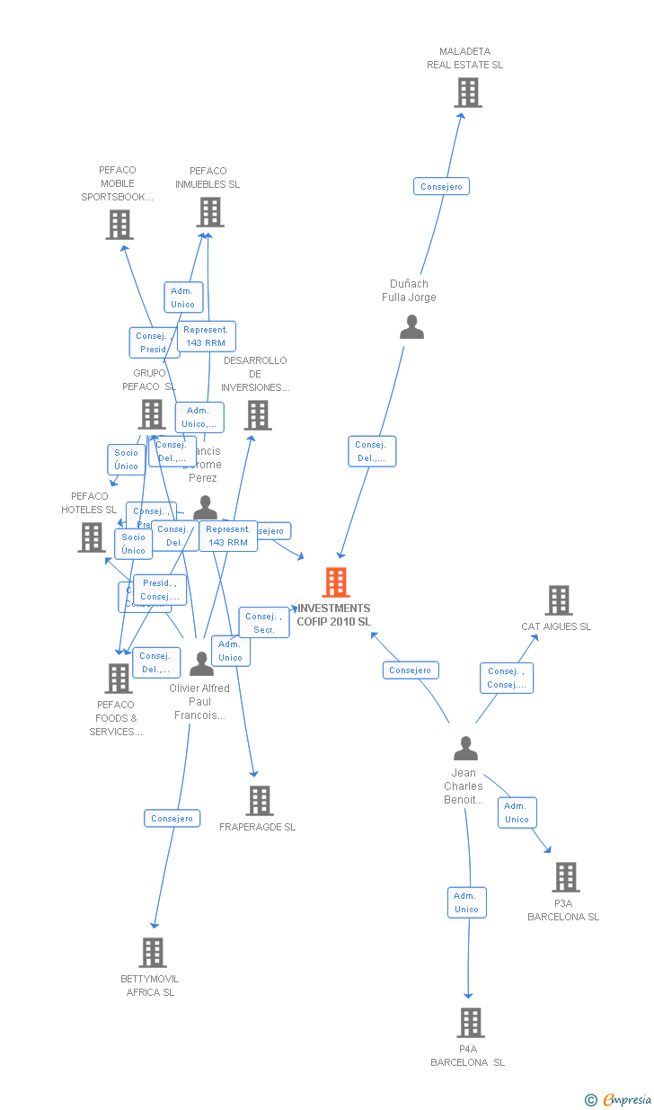 Vinculaciones societarias de INVESTMENTS COFIP 2010 SL