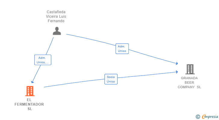 Vinculaciones societarias de EL FERMENTADOR SL