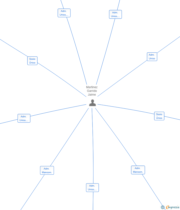 Vinculaciones societarias de CANALIZACIONES Y CIMENTACIONES SL