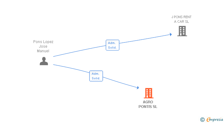 Vinculaciones societarias de AGRO PONTIS SL
