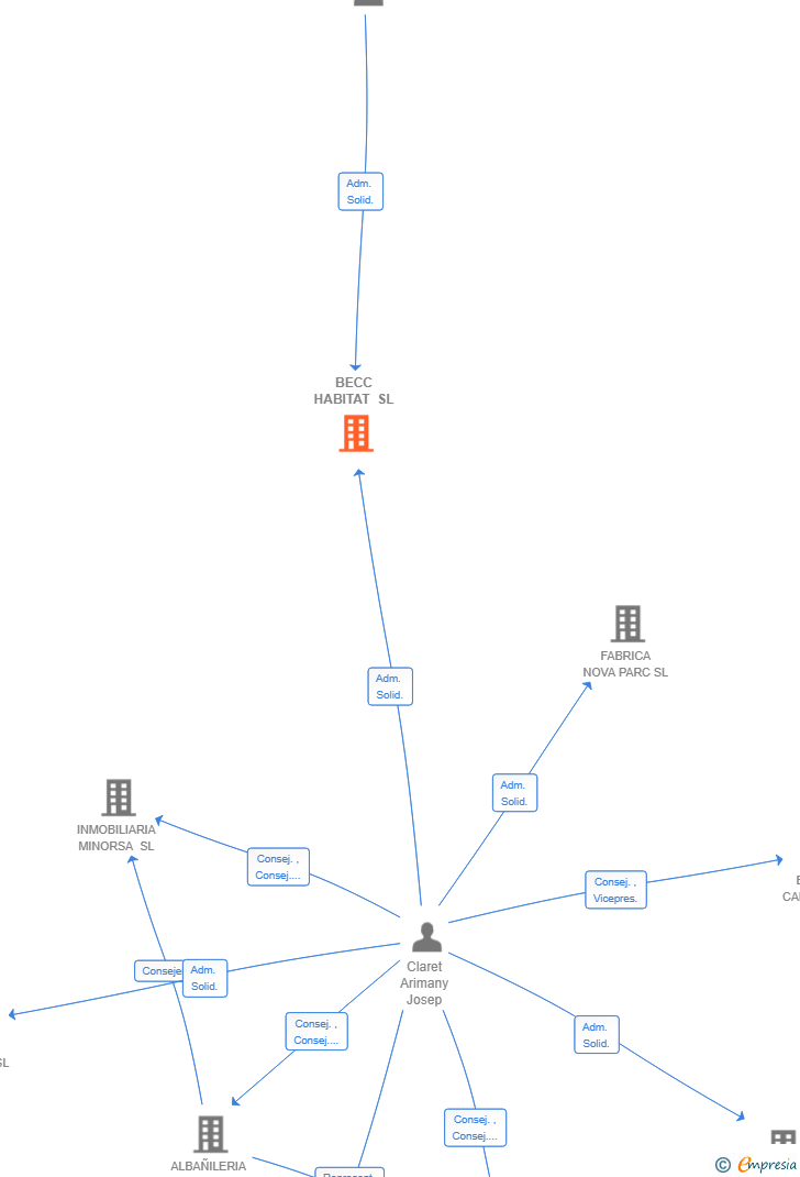 Vinculaciones societarias de BECC HABITAT SL