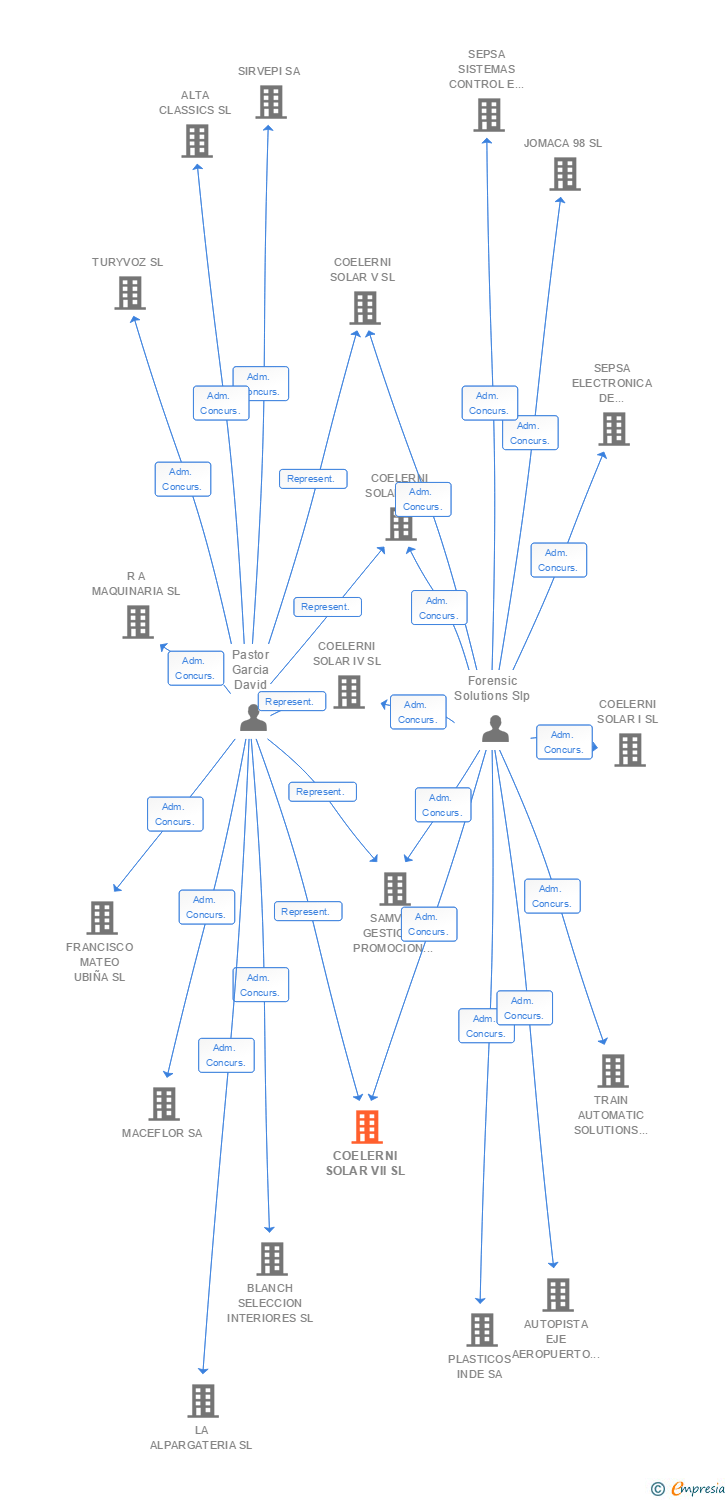 Vinculaciones societarias de COELERNI SOLAR VII SL