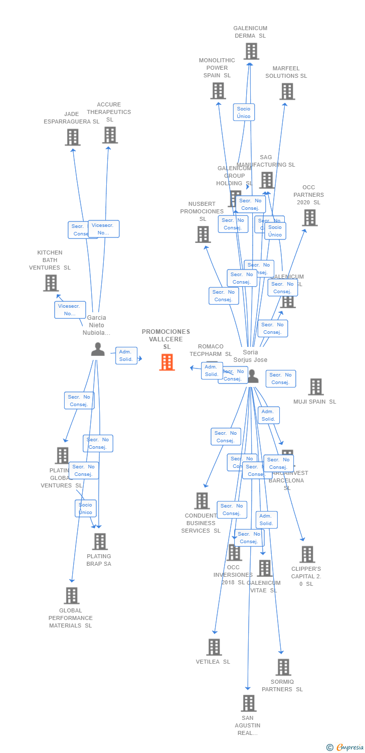 Vinculaciones societarias de PROMOCIONES VALLCERE SL