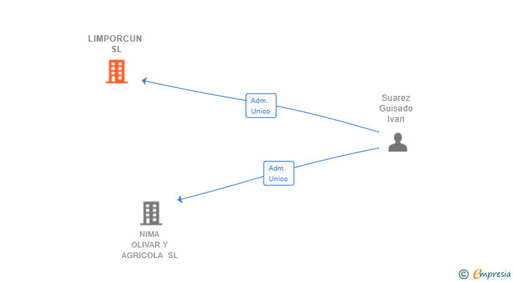 Vinculaciones societarias de LIMPORCUN SL