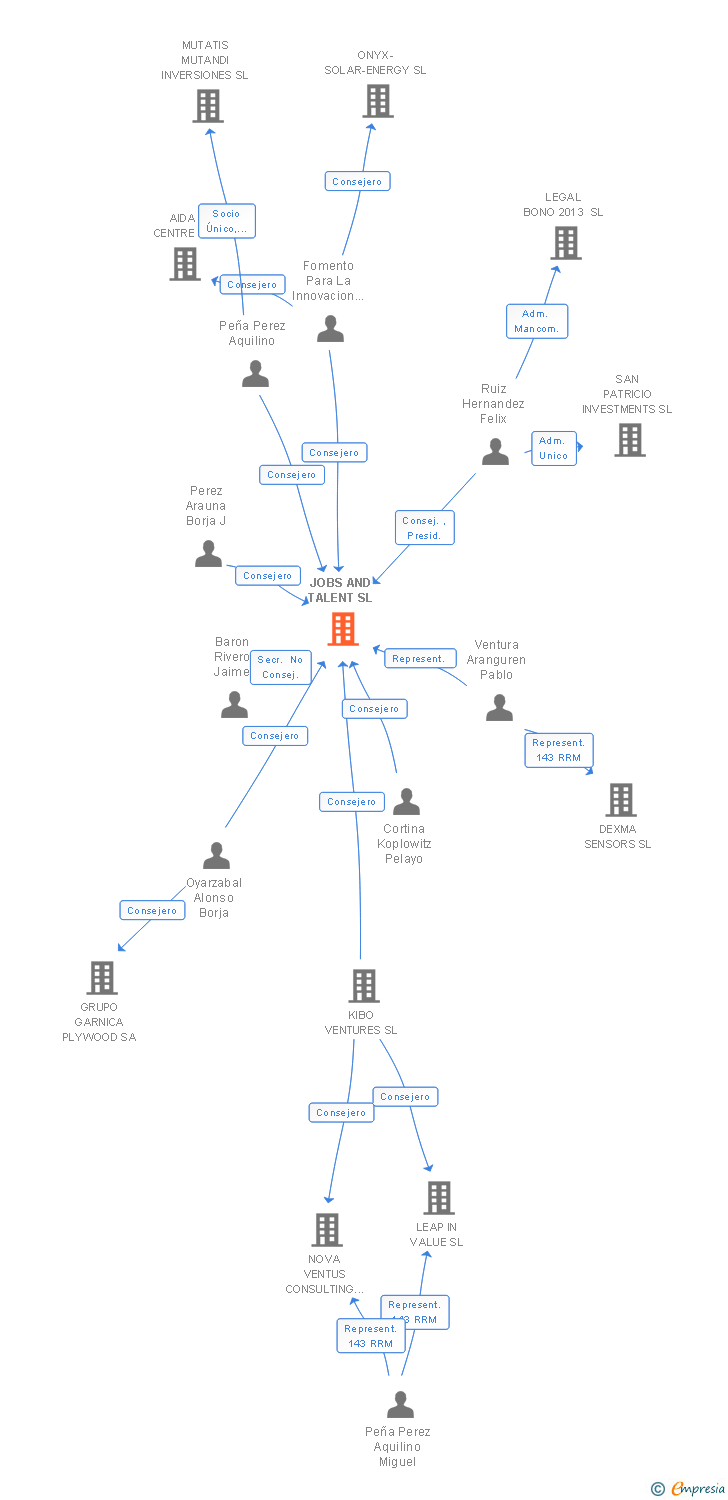 Vinculaciones societarias de JOBS AND TALENT SL