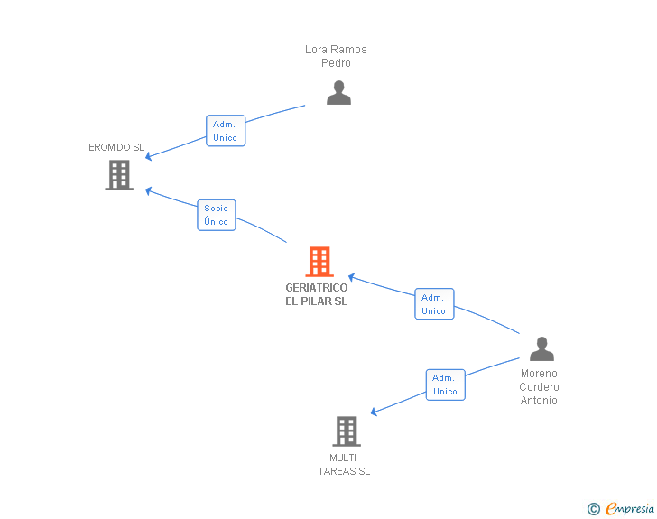 Vinculaciones societarias de GERIATRICO EL PILAR SL