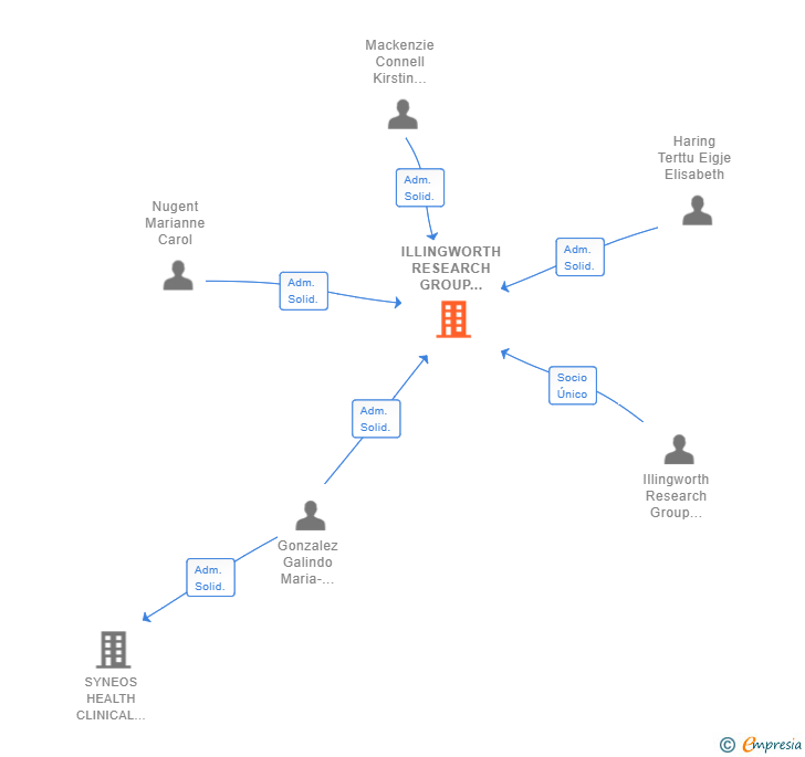 Vinculaciones societarias de ILLINGWORTH RESEARCH GROUP (SPAIN) SL