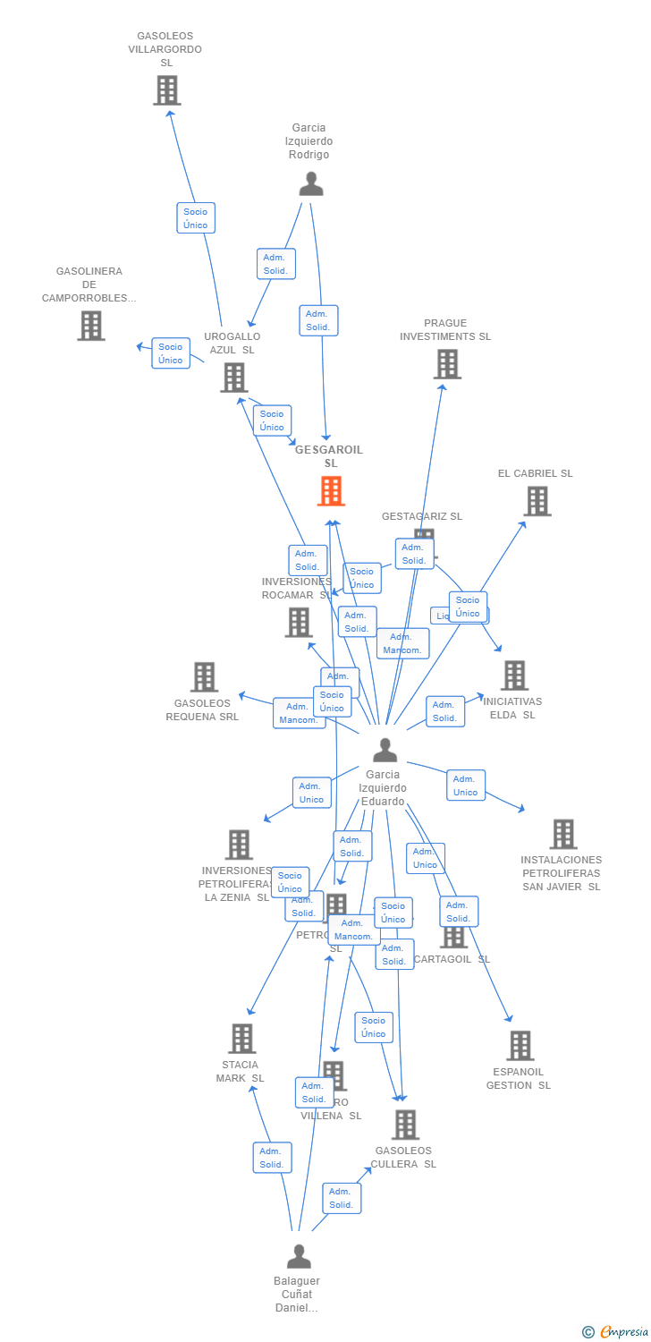 Vinculaciones societarias de GESGAROIL SL