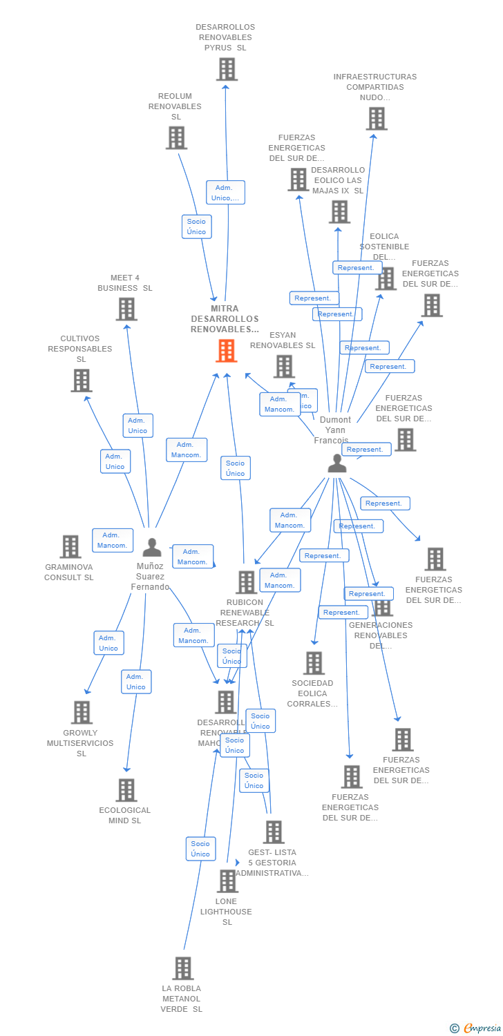 Vinculaciones societarias de MITRA DESARROLLOS RENOVABLES SL