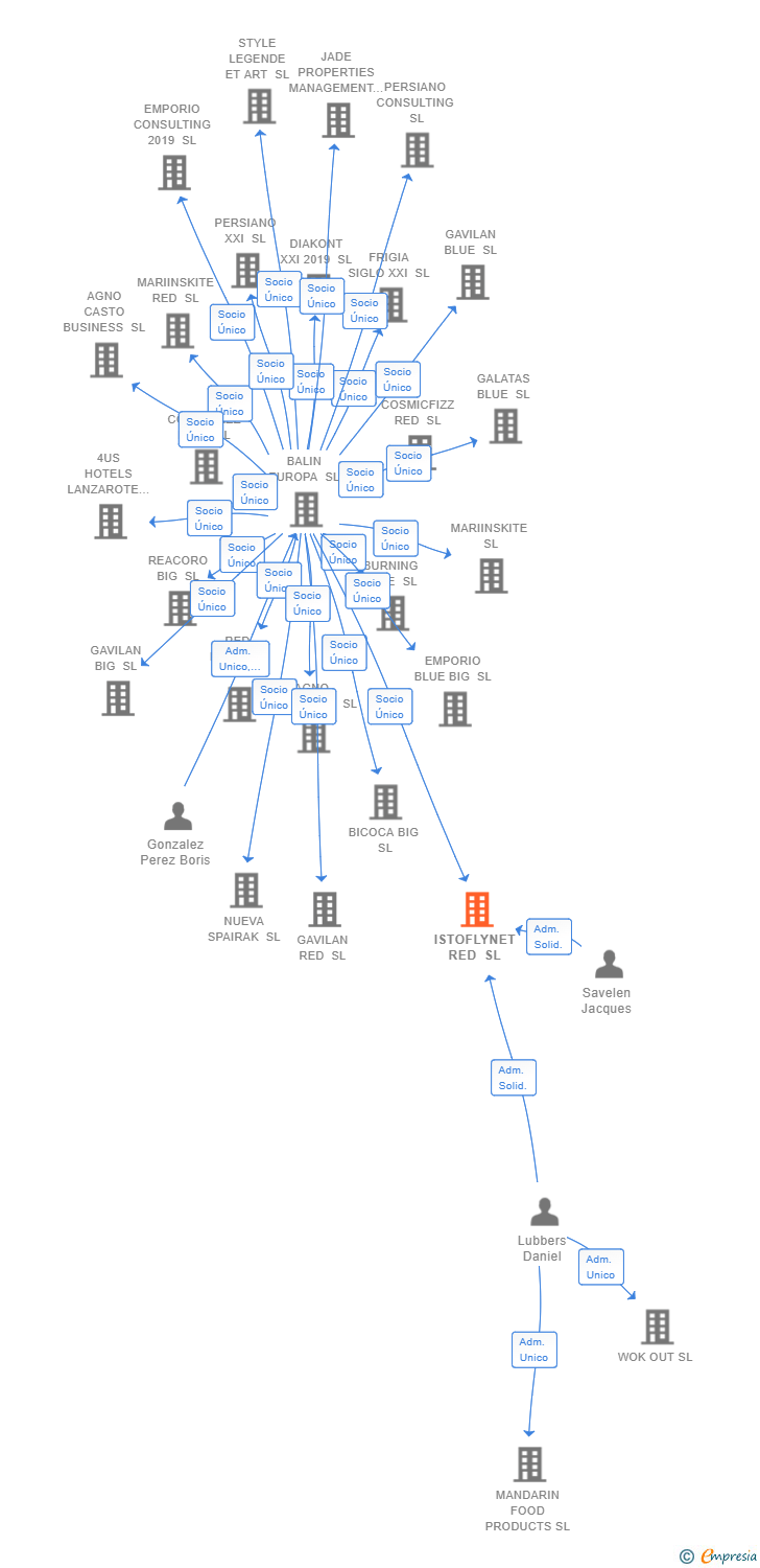 Vinculaciones societarias de ISTOFLYNET RED SL