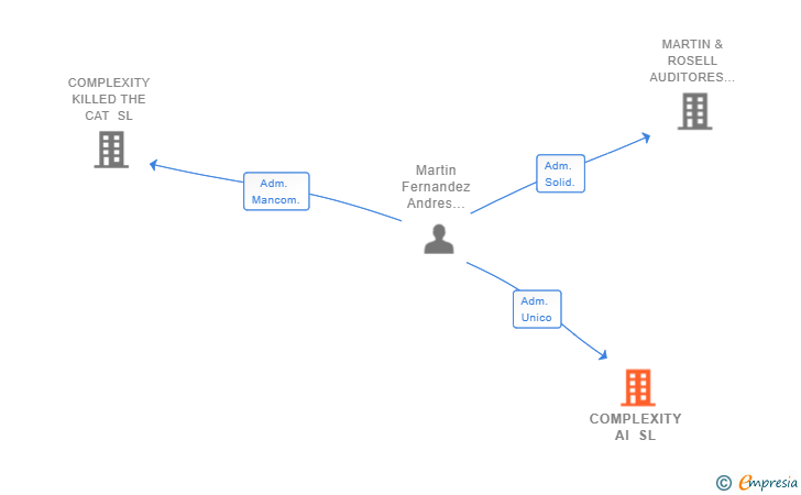 Vinculaciones societarias de COMPLEXITY AI SL