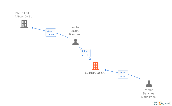 Vinculaciones societarias de LUIREYOLA SA