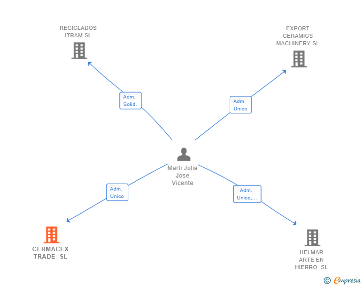 Vinculaciones societarias de CERMACEX TRADE SL