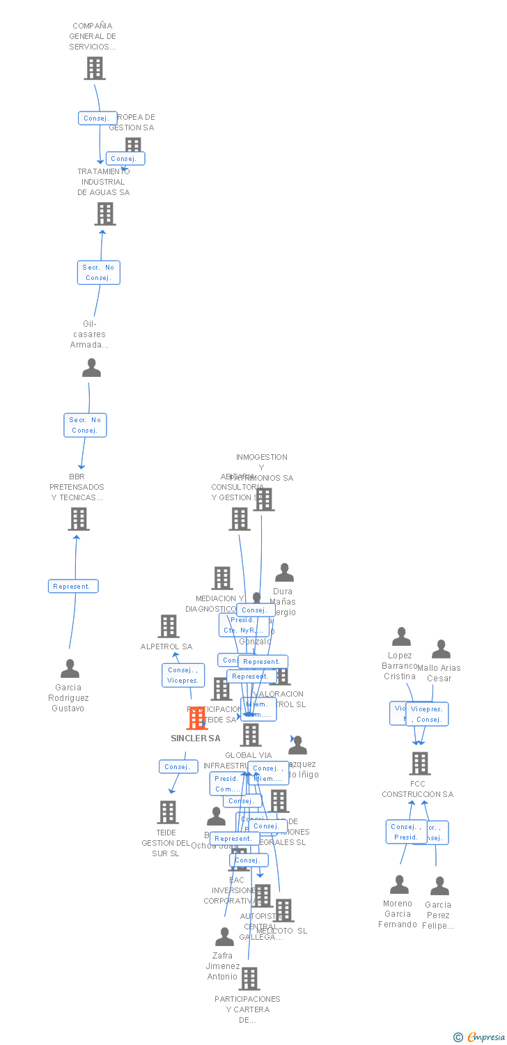 Vinculaciones societarias de SINCLER SA