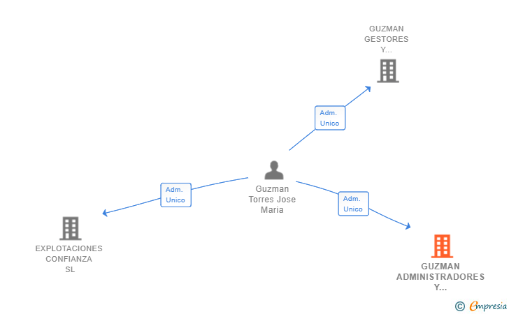 Vinculaciones societarias de GUZMAN ADMINISTRADORES Y ASESORES SL