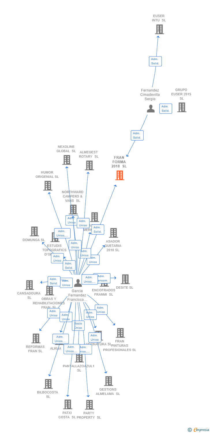 Vinculaciones societarias de FRAN FORMA 2018 SL