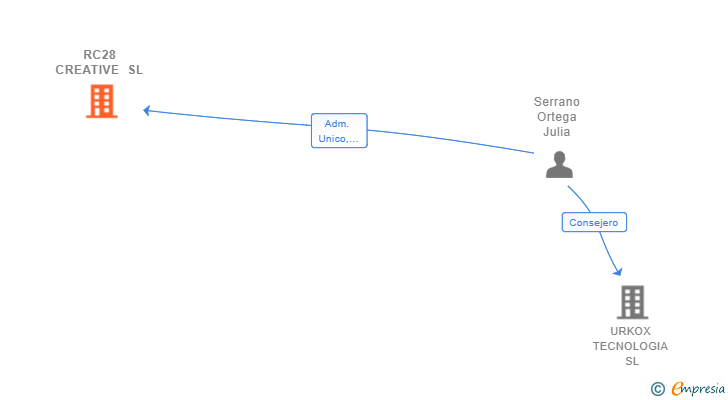 Vinculaciones societarias de RC28 CREATIVE SL