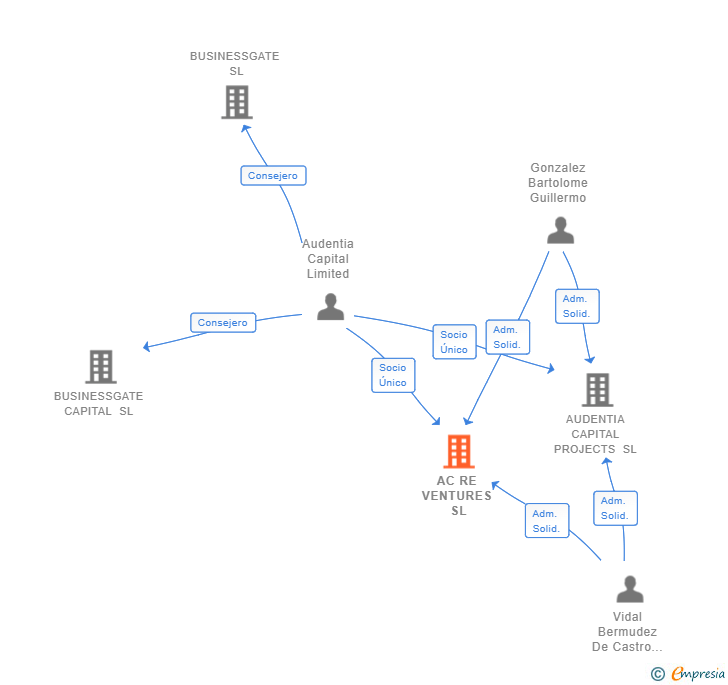 Vinculaciones societarias de AC RE VENTURES SL