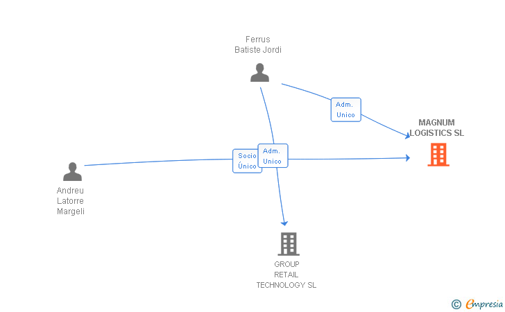 Vinculaciones societarias de MAGNUM LOGISTICS SL