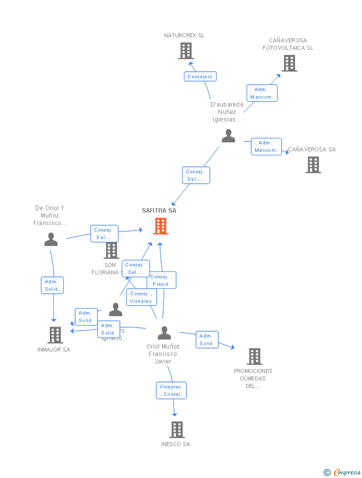 Vinculaciones societarias de SAFITRA SA
