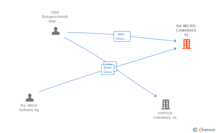 Vinculaciones societarias de RA MICRO CANARIAS SL