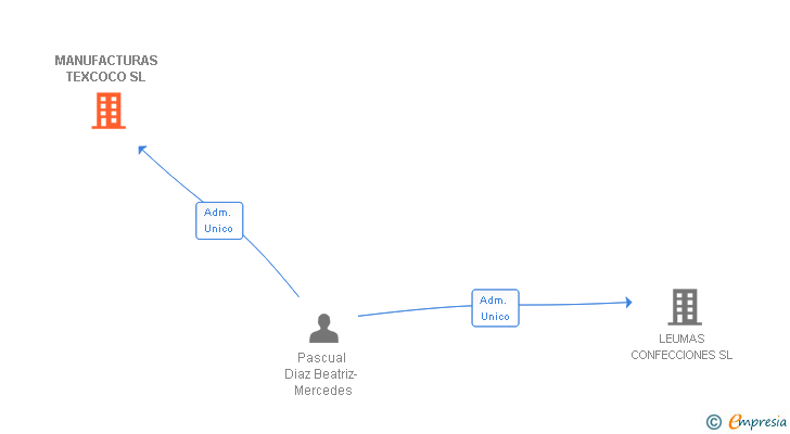 Vinculaciones societarias de MANUFACTURAS TEXCOCO SL