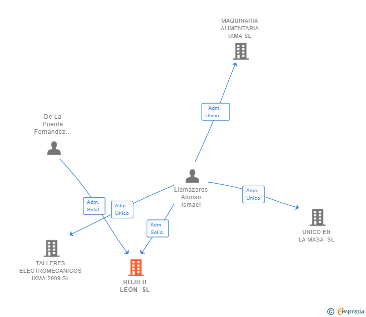 Vinculaciones societarias de ROJILU LEON SL