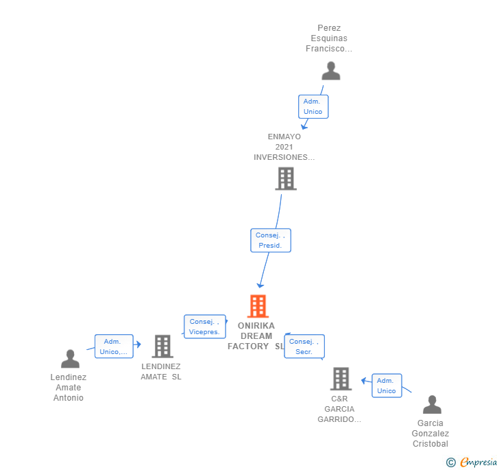 Vinculaciones societarias de ONIRIKA DREAM FACTORY SL