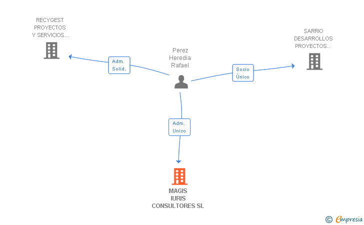 Vinculaciones societarias de MAGIS IURIS CONSULTORES SL