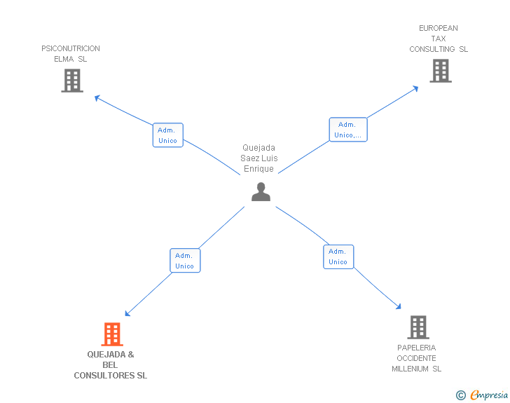 Vinculaciones societarias de QUEJADA & BEL CONSULTORES SL