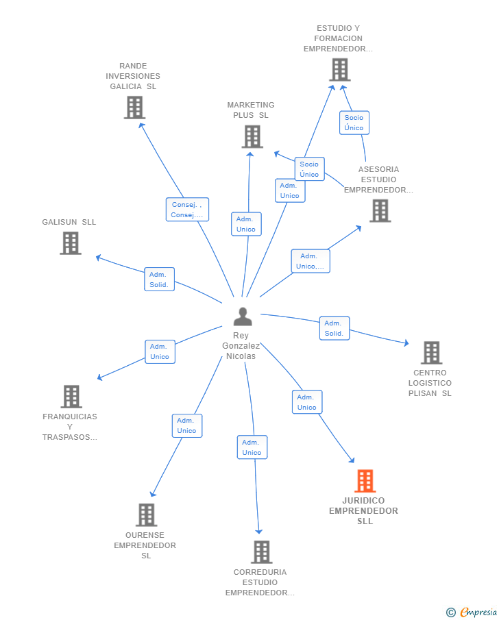Vinculaciones societarias de JURIDICO EMPRENDEDOR SLL