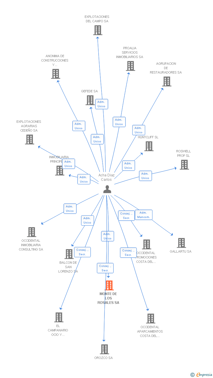 Vinculaciones societarias de MONTE DE LOS ROSALES SA
