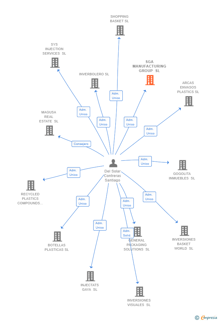 Vinculaciones societarias de SGA MANUFACTURING GROUP SL