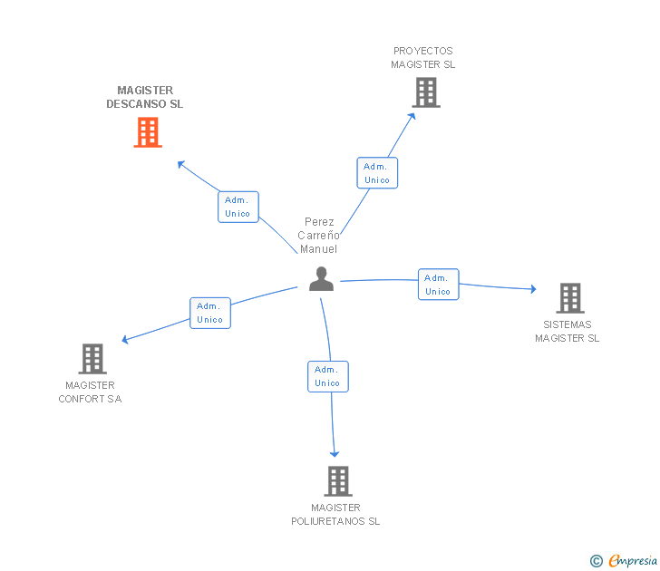 Vinculaciones societarias de MAGISTER DESCANSO SL