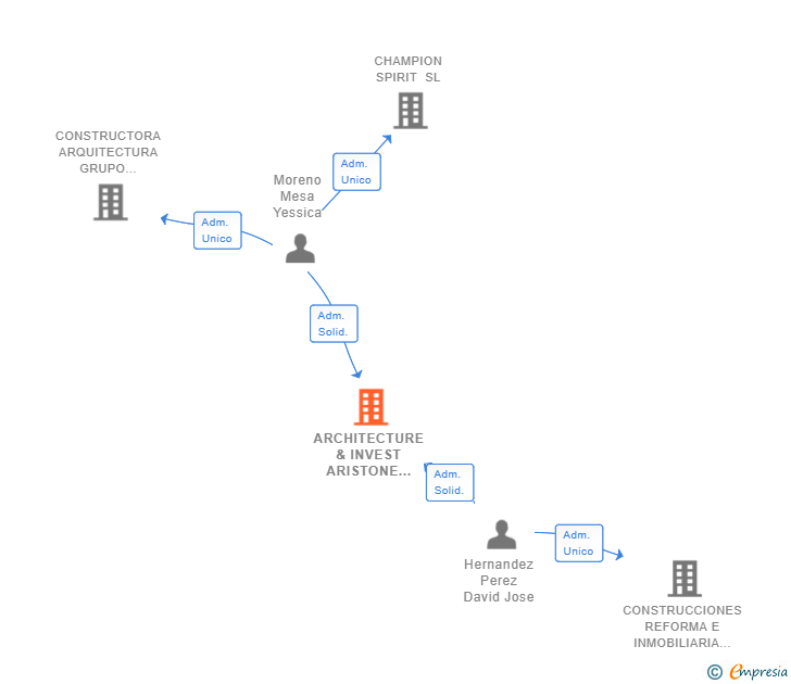 Vinculaciones societarias de ARCHITECTURE & INVEST ARISTONE SL