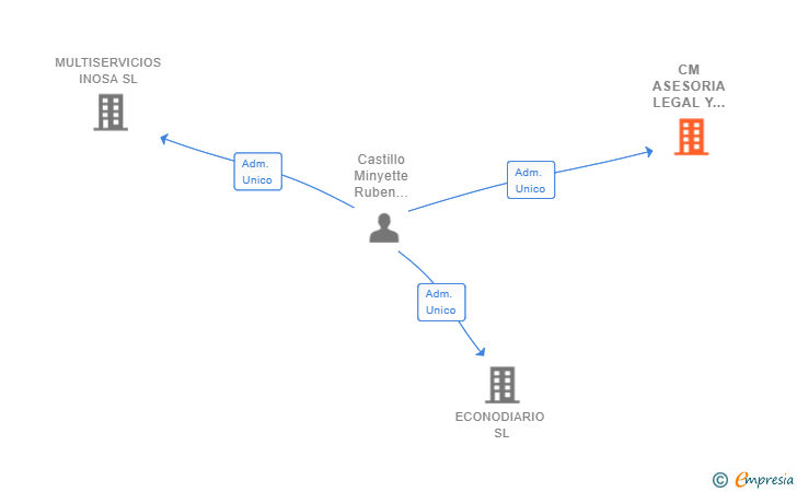 Vinculaciones societarias de CM ASESORIA LEGAL Y ADMINISTRACION DE FINCAS SL