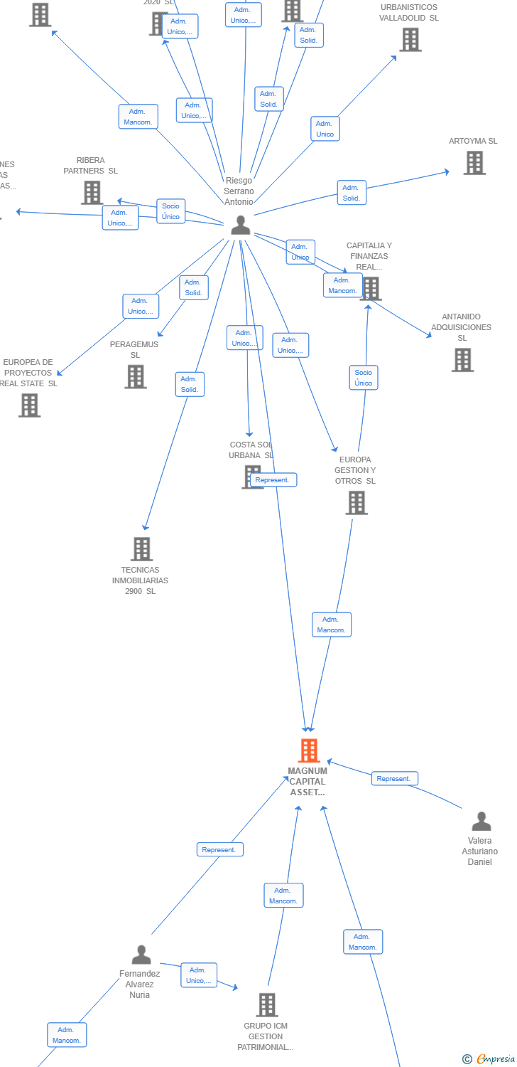Vinculaciones societarias de MAGNUM CAPITAL ASSET MANAGEMENT SL